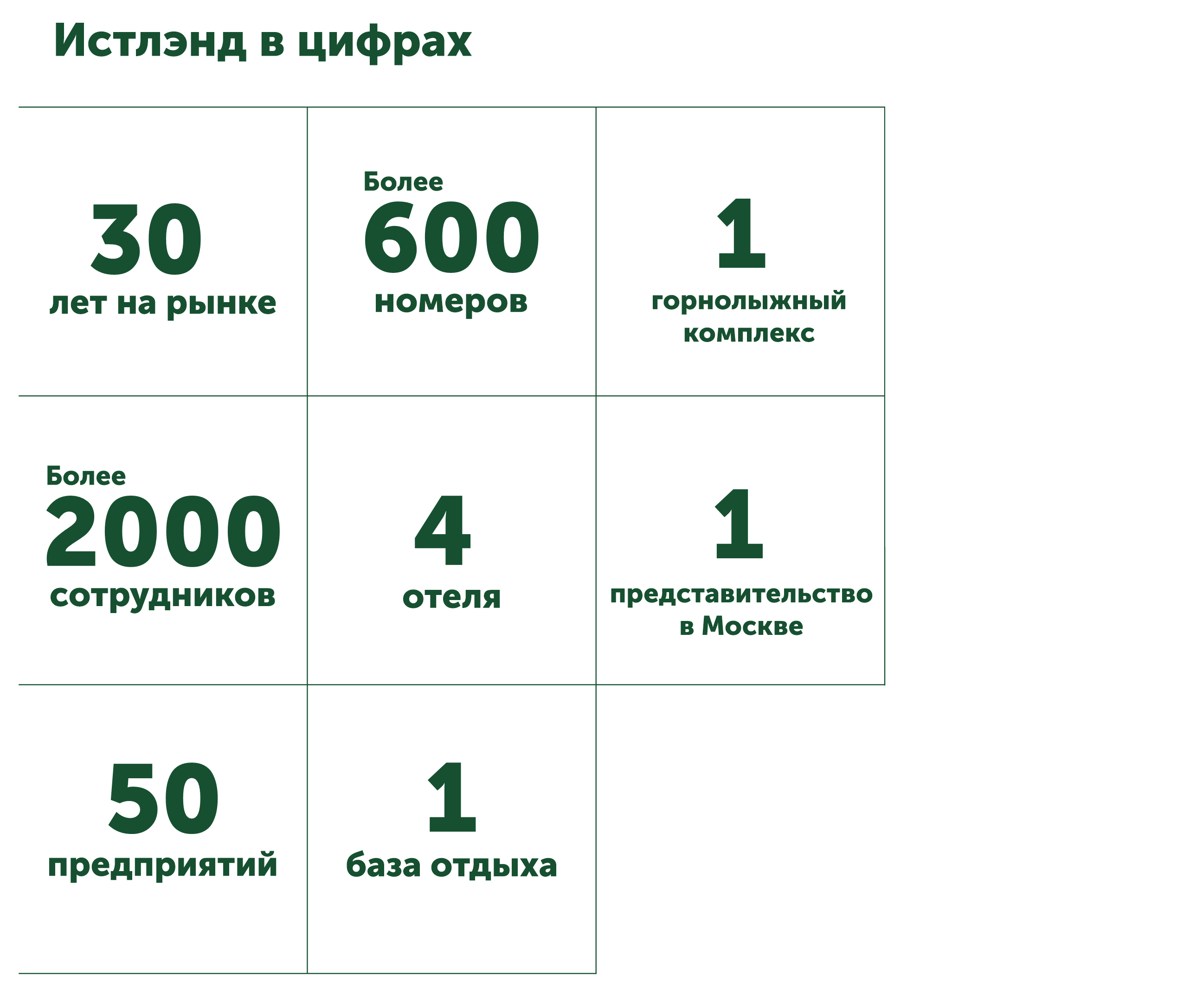 Истлэнд в цифрах